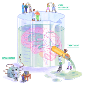 Beaker representing hydrocephalus diagnosis and treatment with brain and CSF drainage, and text showing Care and support, diagnostics, treatment